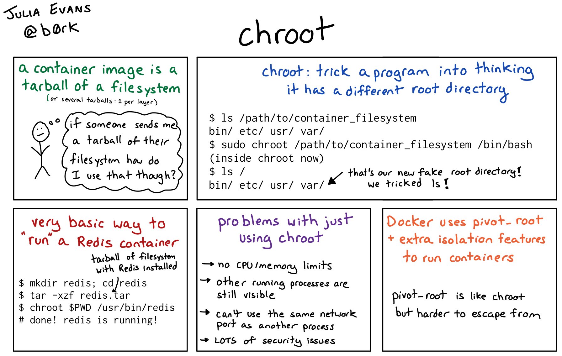 Chroot System Call