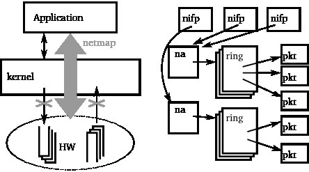 Fast packet I/O